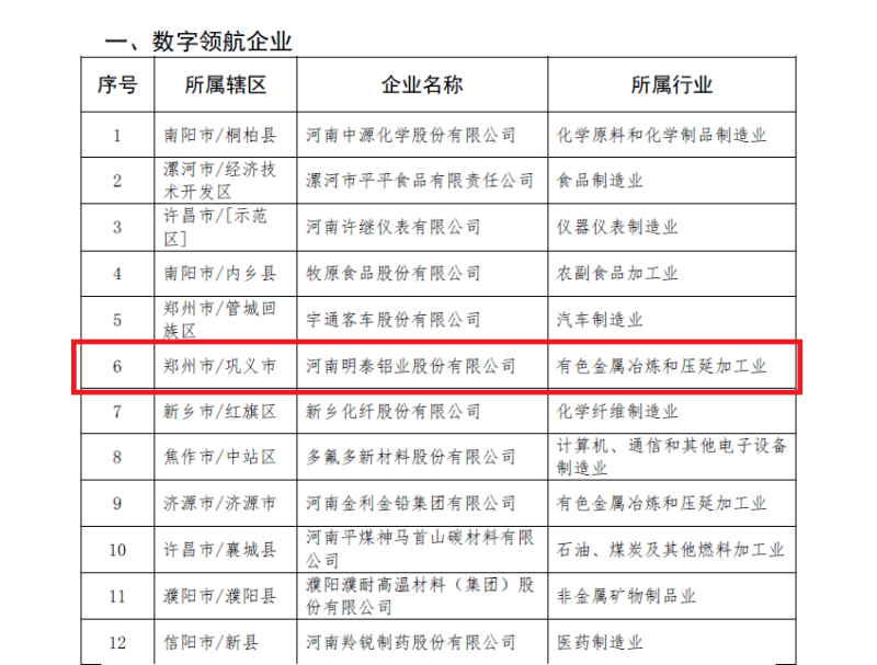 明泰鋁業(yè)及子公司入選數(shù)字領航企業(yè)、中小企業(yè)數(shù)字化轉(zhuǎn)型標桿名單