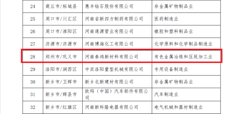 明泰鋁業(yè)及子公司入選數(shù)字領航企業(yè)、中小企業(yè)數(shù)字化轉(zhuǎn)型標桿名單