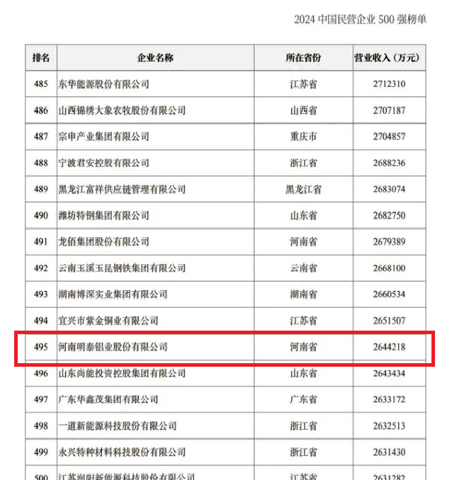 2024中國民營企業(yè)500強發(fā)布，明泰鋁業(yè)排名穩(wěn)步提升！