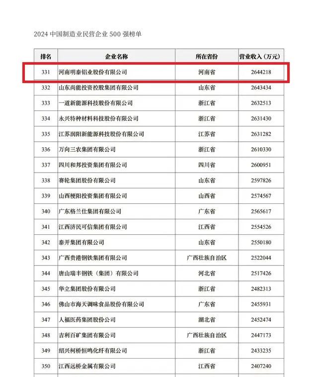 2024中國民營企業(yè)500強發(fā)布，明泰鋁業(yè)排名穩(wěn)步提升！