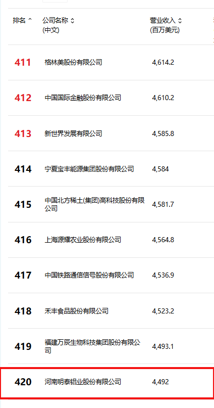 位列第420位！明泰鋁業(yè)躋身2025年《財富》中國500強(qiáng)榜單